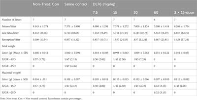 Reproductive and fetal toxicity studies of histamine H3 receptor antagonist DL76 used in mice to prevent maximal electroshock-induced seizure